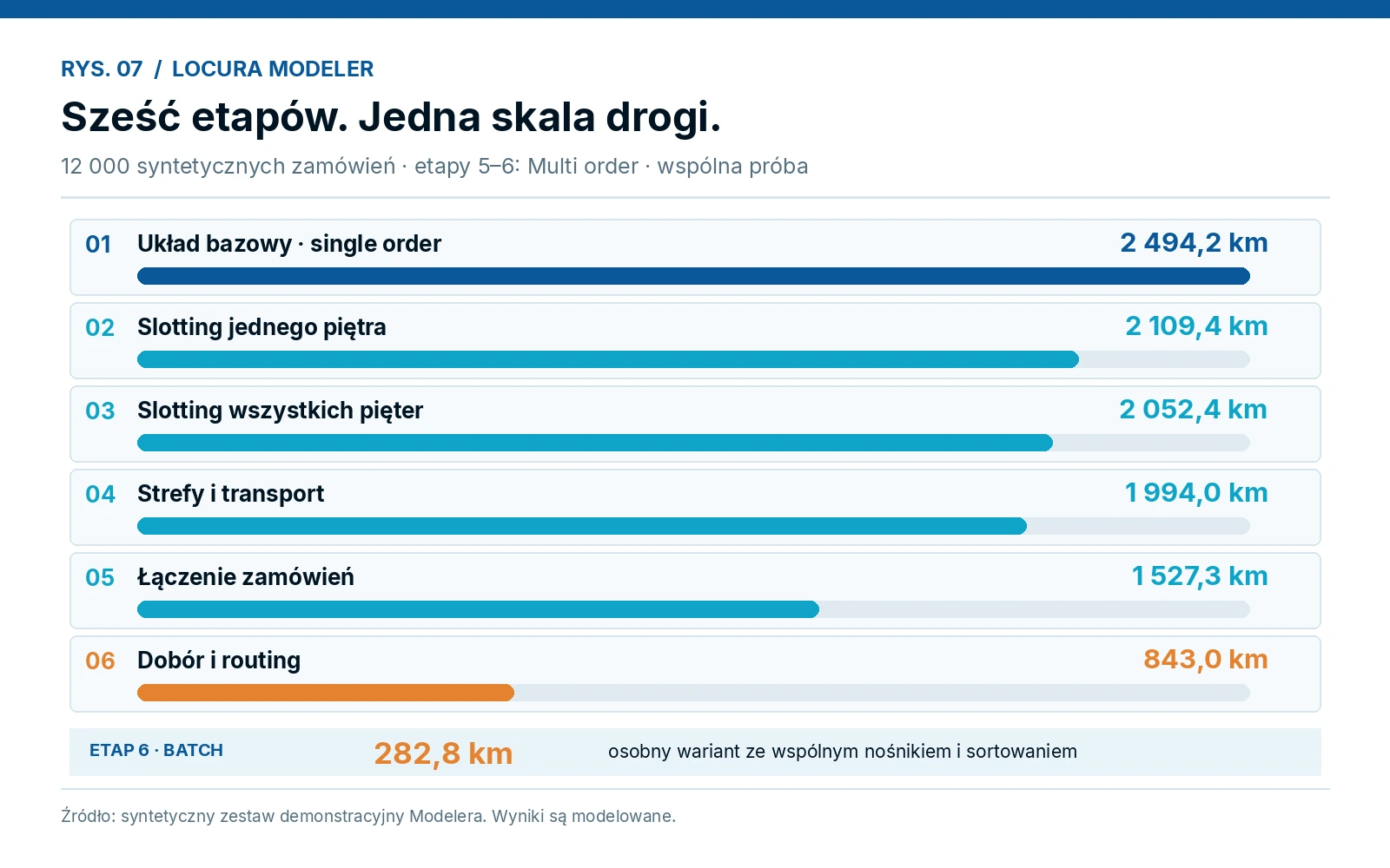 Raportowy wykres sześciu etapów kompletacji na jednej skali z natywnych obliczeń Modelera dla 12 000 syntetycznych zamówień.