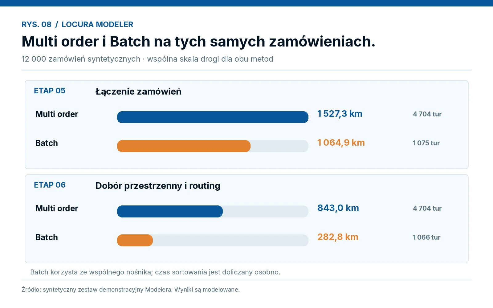 Wykres porównujący Multi order i Batch w etapach 5 i 6 na wspólnej skali drogi oraz liczby tur.